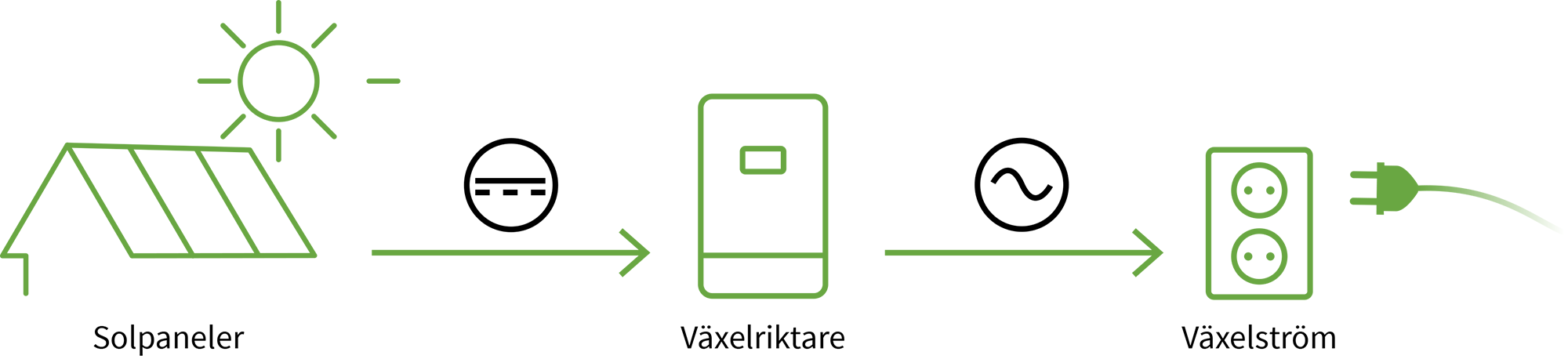Solceller pris så funkar en solcellsanläggning